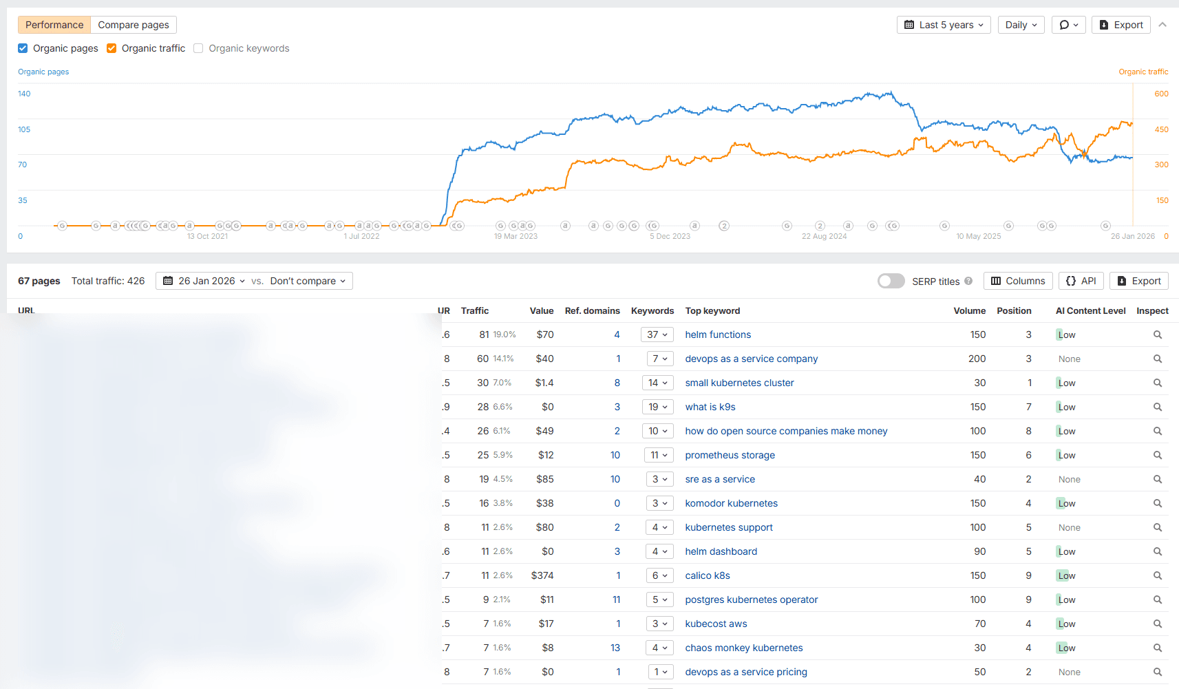 Динамика органических страниц и оценочного трафика в стороннем SEO-сервисе